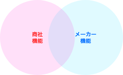 商社機能×メーカー機能